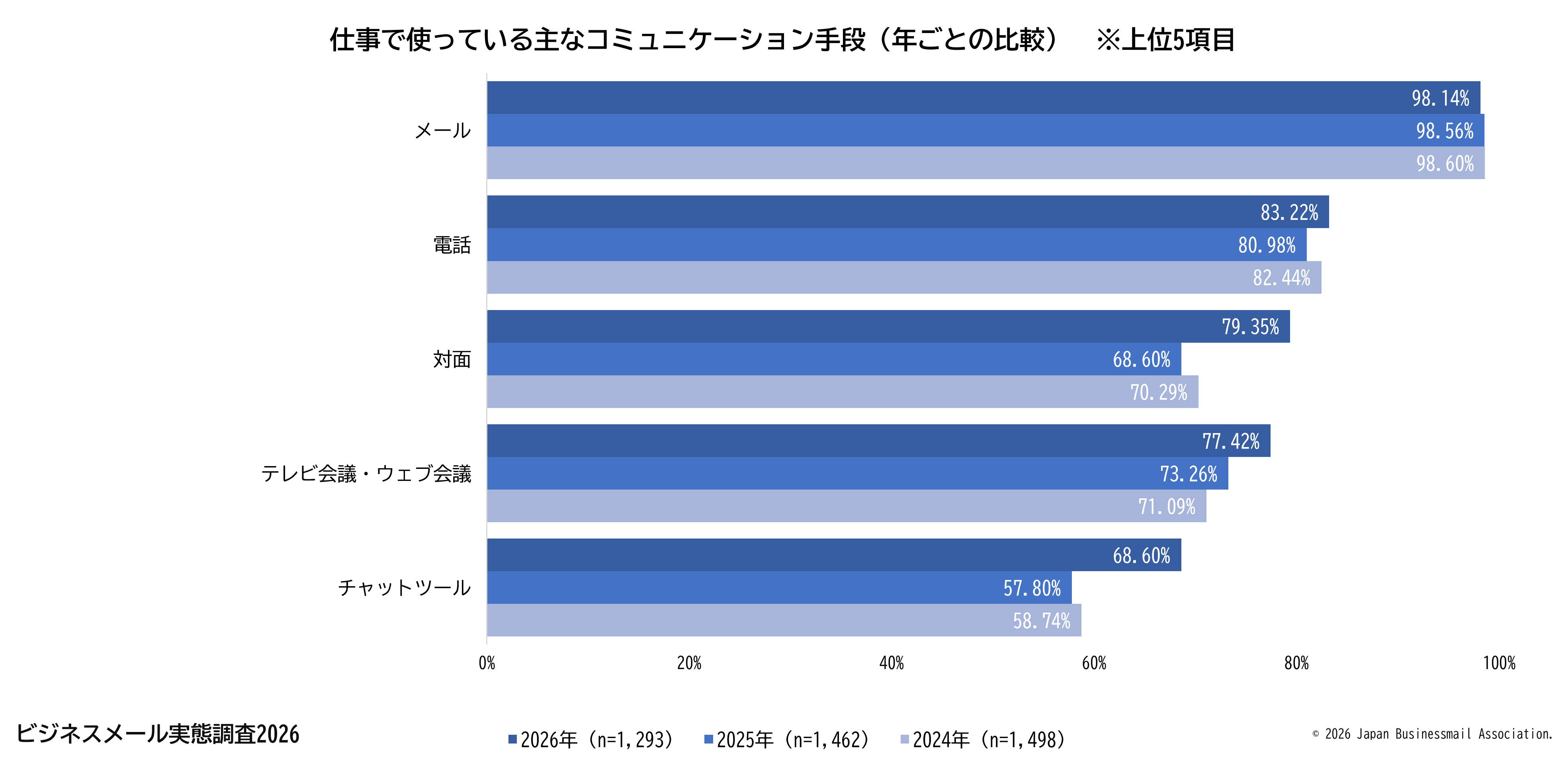 仕事で使っている主なコミュニケーション手段(年ごとの比較)