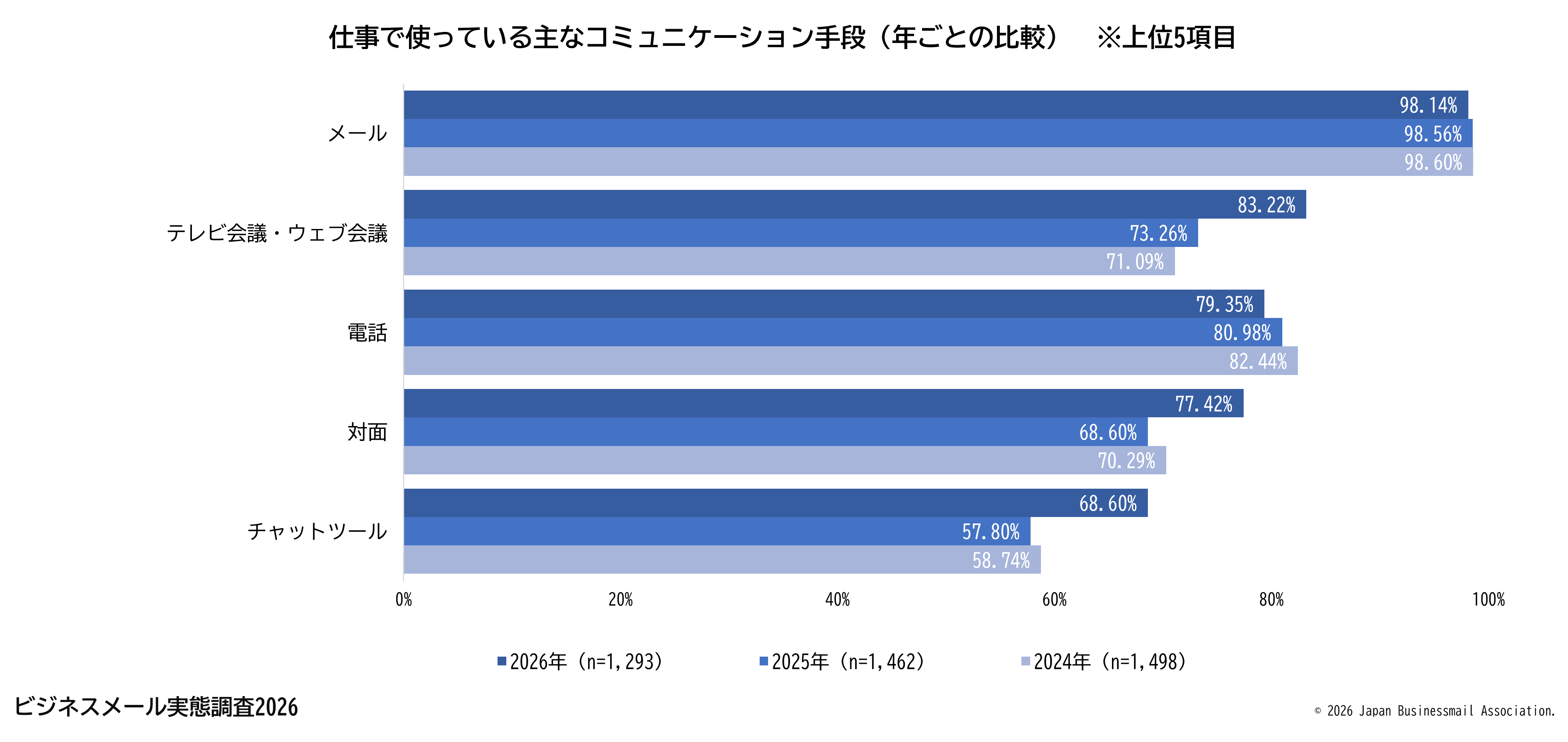 仕事で使っている主なコミュニケーション手段（年ごとの比較）