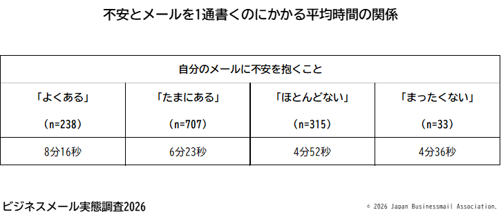 不安とメールを1通書くのにかかる平均時間の関係