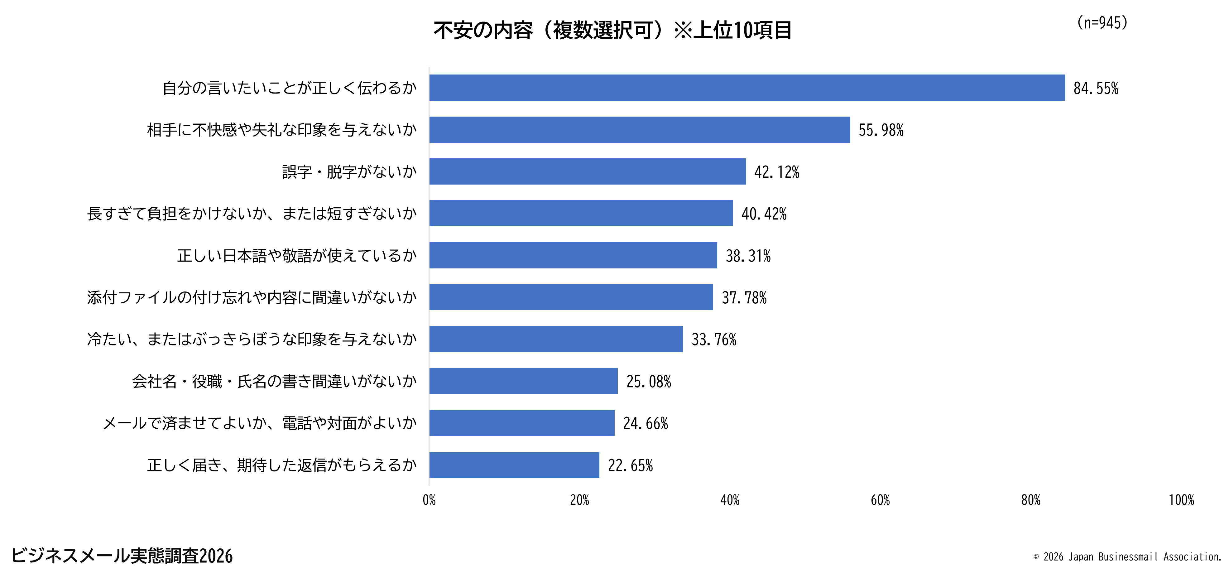 不安の内容(複数選択可)※上位10項目