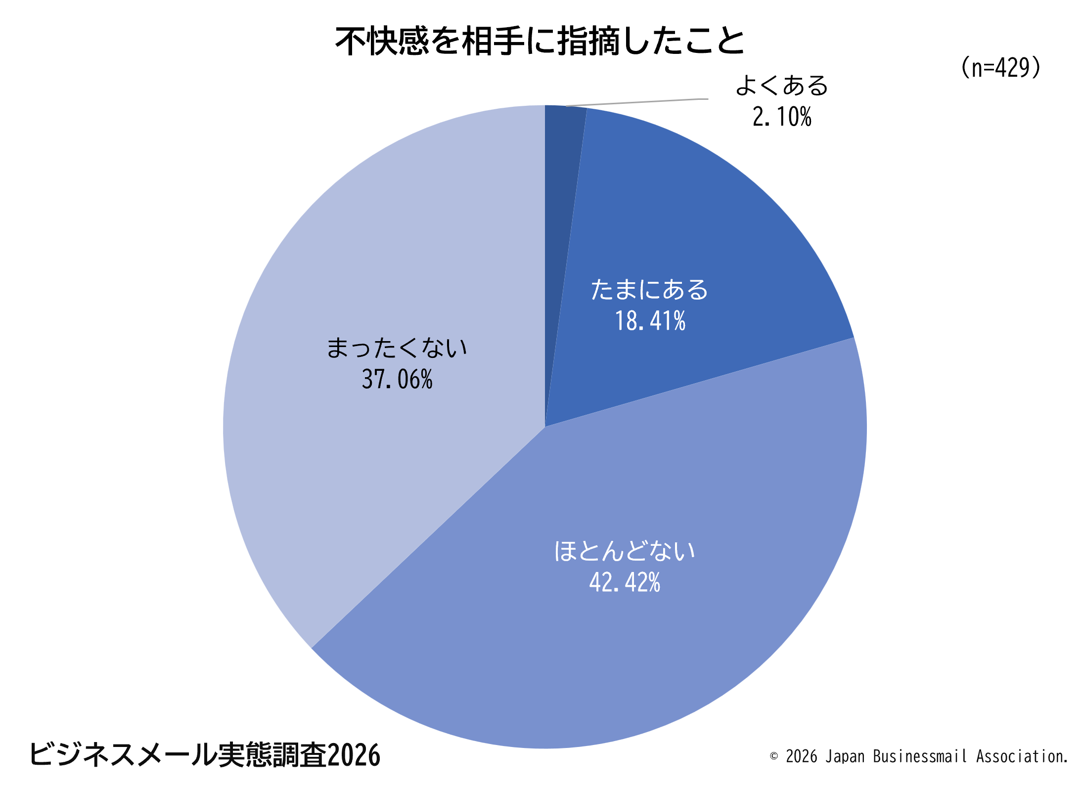 不快感を相手に指摘したこと