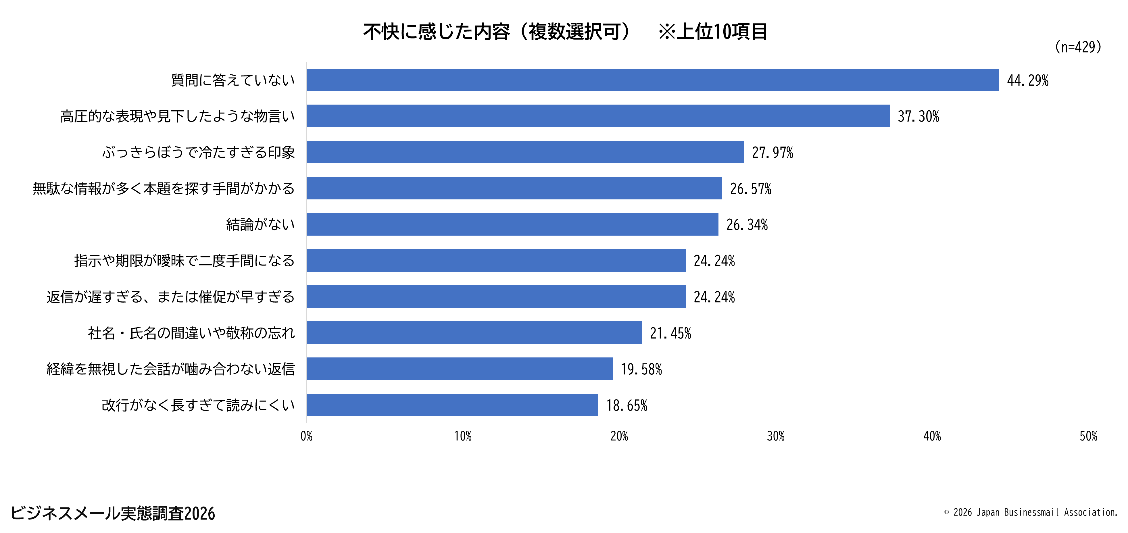 不快に感じた内容(複数選択可)※上位10項目