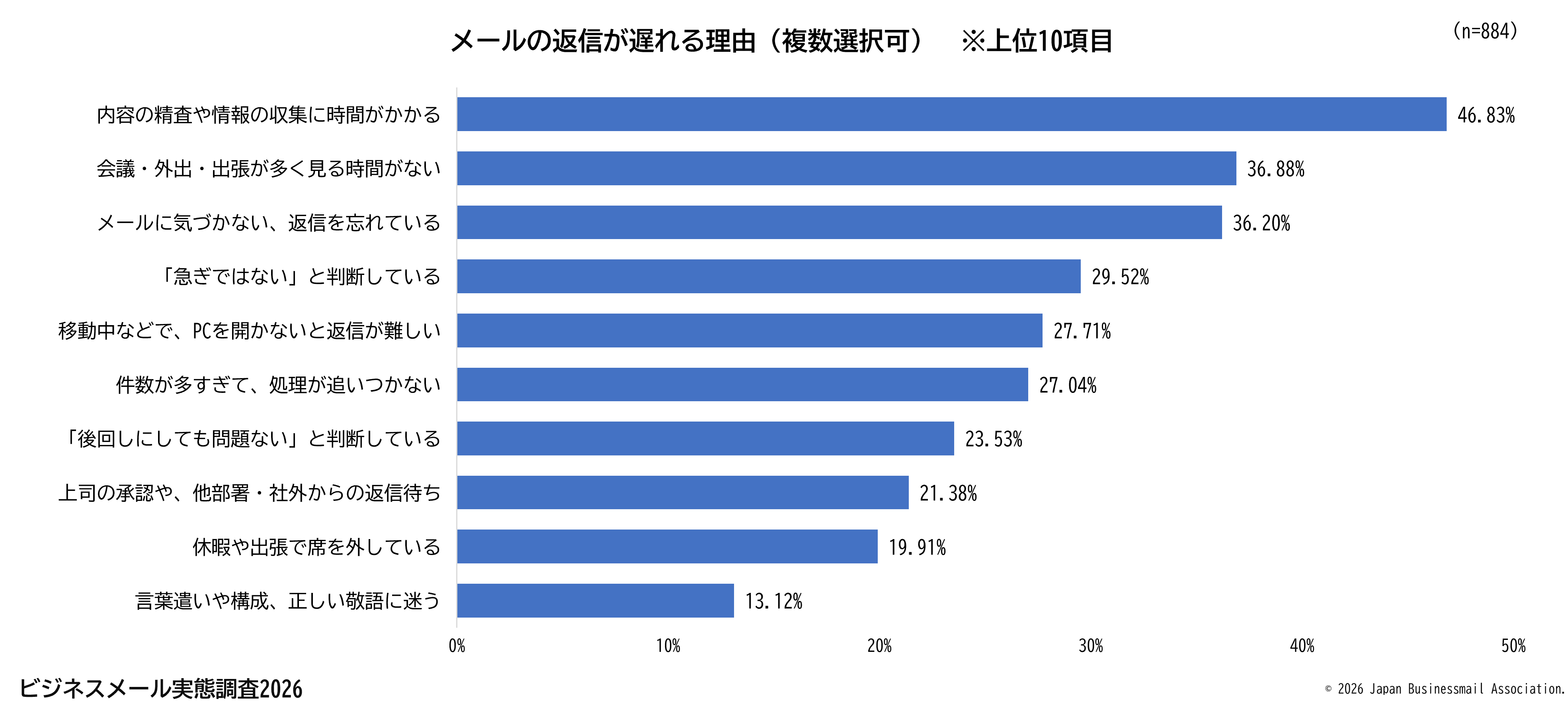メールの返信が遅れる理由(複数選択可)※上位10項目