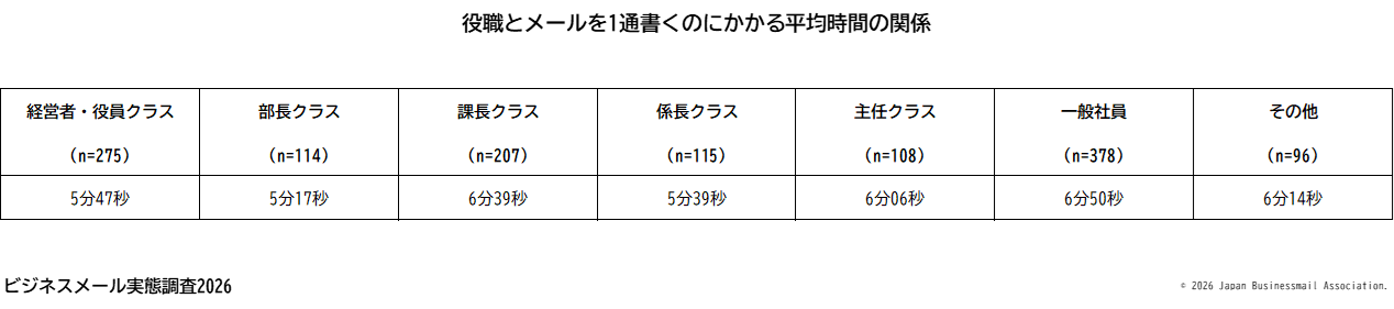 役職とメールを1通書くのにかかる平均時間の関係