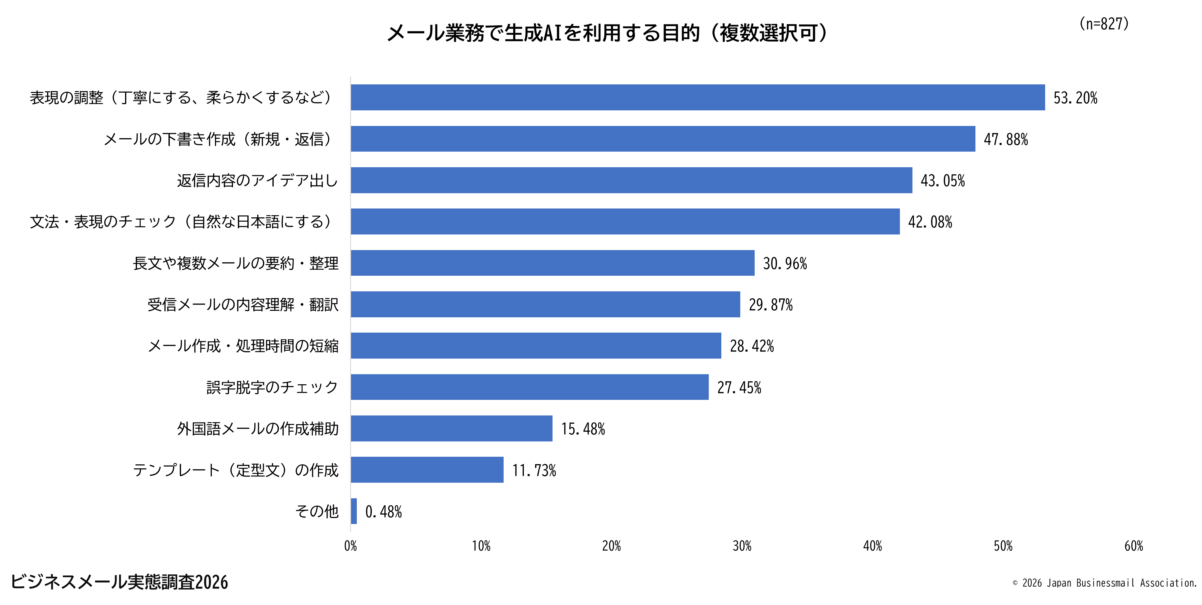 メール業務で生成AIを利用する目的(複数選択可)