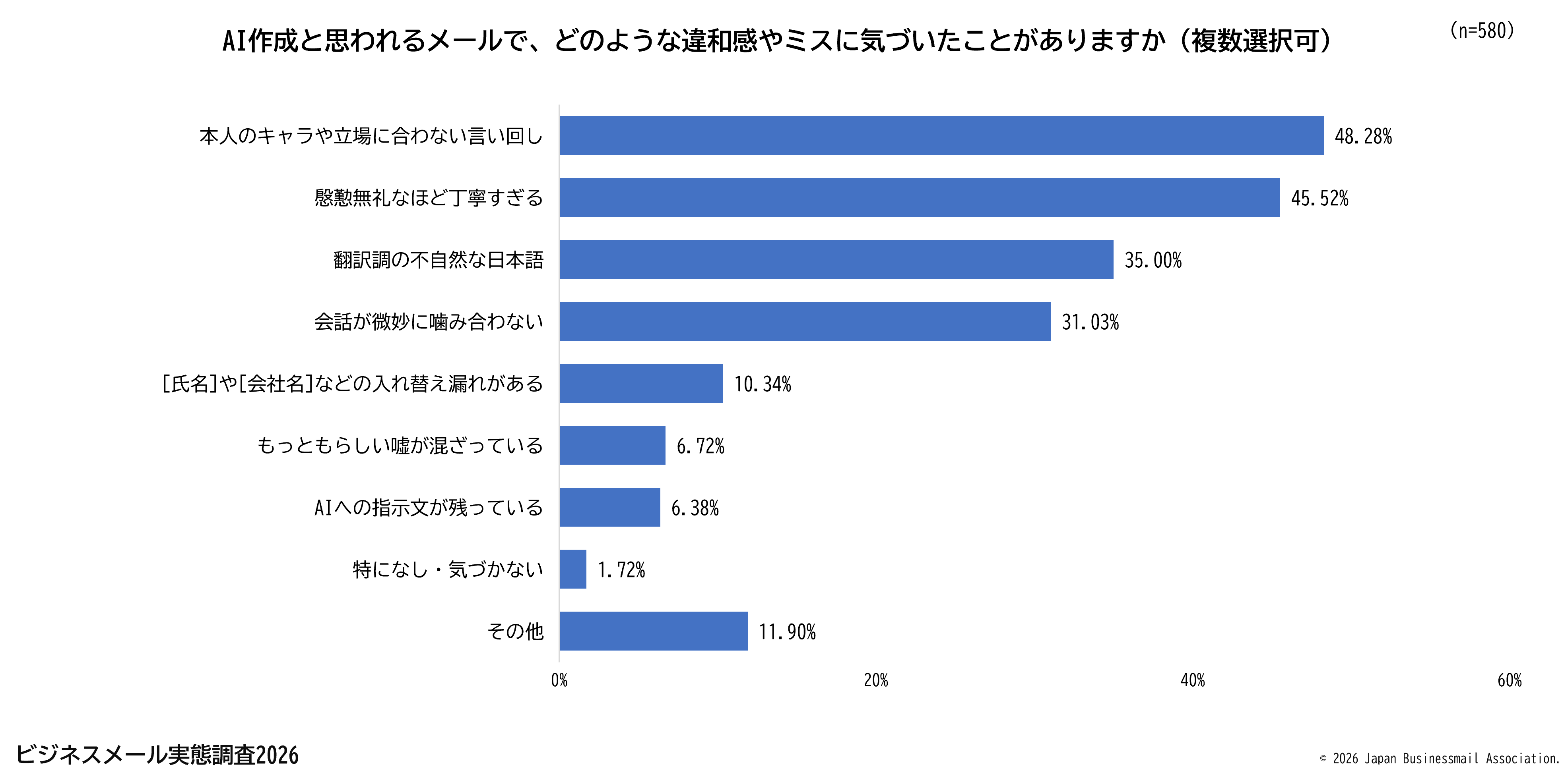 AI作成と思われるメールで、どのような違和感やミスに気づいたことがありますか(複数選択可)