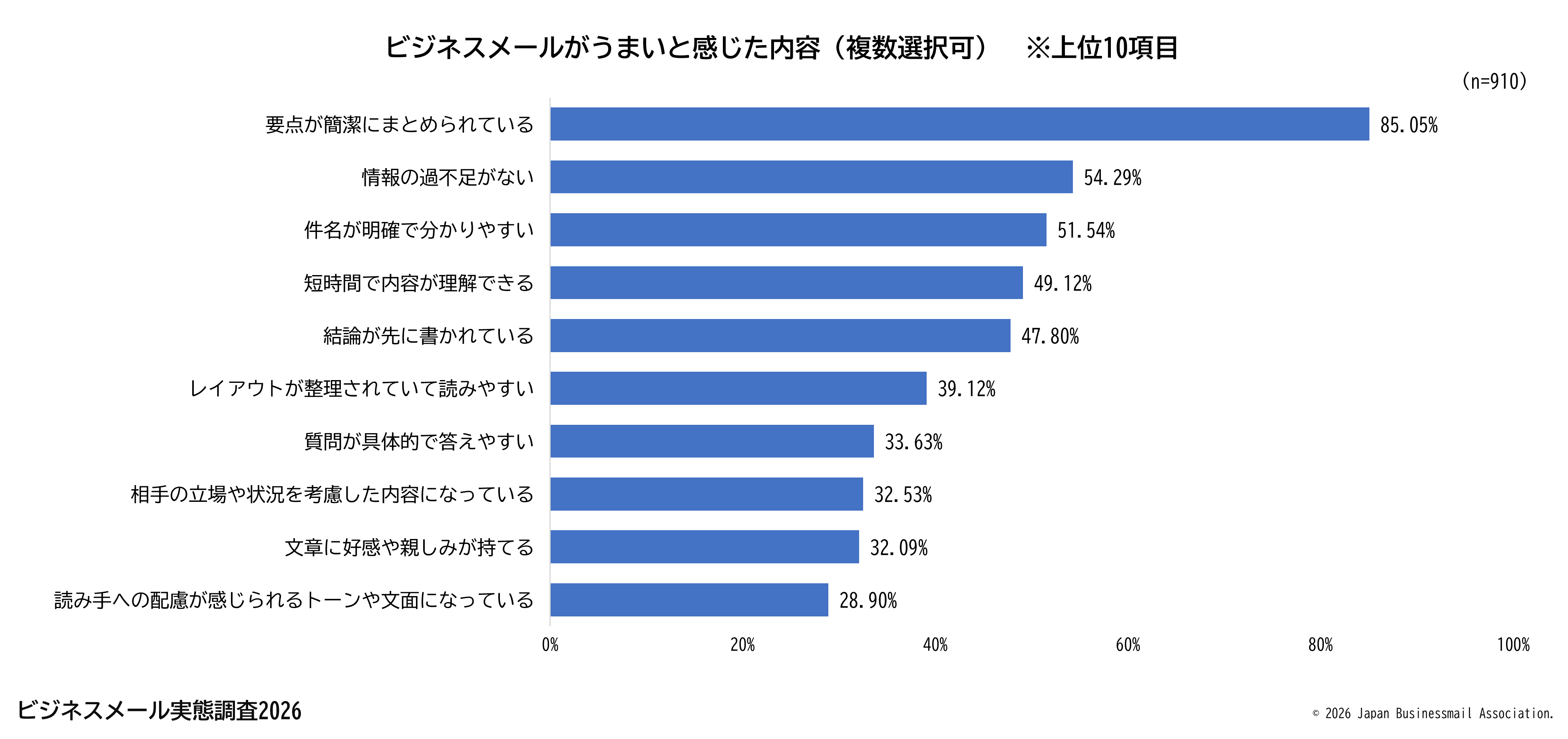 ビジネスメールがうまいと感じた内容(複数選択可)上位10項目